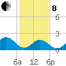 Old Plantation Light tide chart for Tuesday, February 8, 2022
