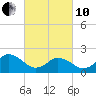 Old Plantation Light tide chart for Thursday, March 10, 2022