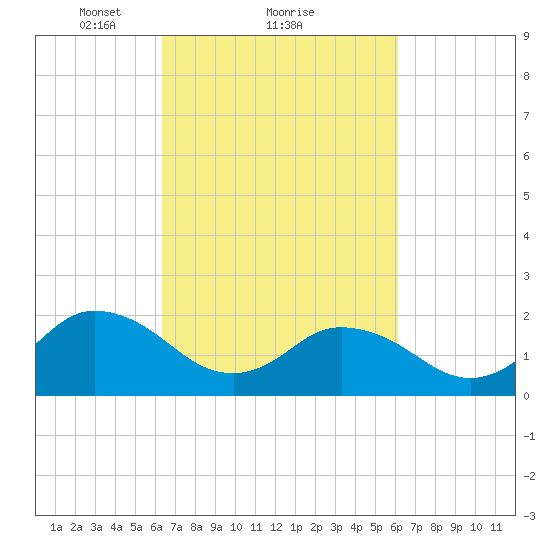 Old Plantation Light tide chart for Friday, March 11, 2022