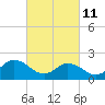 Old Plantation Light tide chart for Friday, March 11, 2022