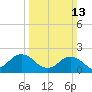 Old Plantation Light tide chart for Sunday, March 13, 2022