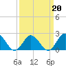 Old Plantation Light tide chart for Sunday, March 20, 2022