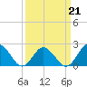 Old Plantation Light tide chart for Monday, March 21, 2022