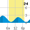 Old Plantation Light tide chart for Thursday, March 24, 2022
