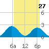 Old Plantation Light tide chart for Sunday, March 27, 2022