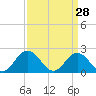 Old Plantation Light tide chart for Monday, March 28, 2022