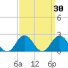 Old Plantation Light tide chart for Wednesday, March 30, 2022