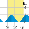 Old Plantation Light tide chart for Thursday, March 31, 2022