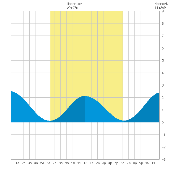 Old Plantation Light tide chart for Monday, March 7, 2022