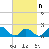 Old Plantation Light tide chart for Tuesday, March 8, 2022