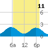 Old Plantation Light tide chart for Monday, April 11, 2022