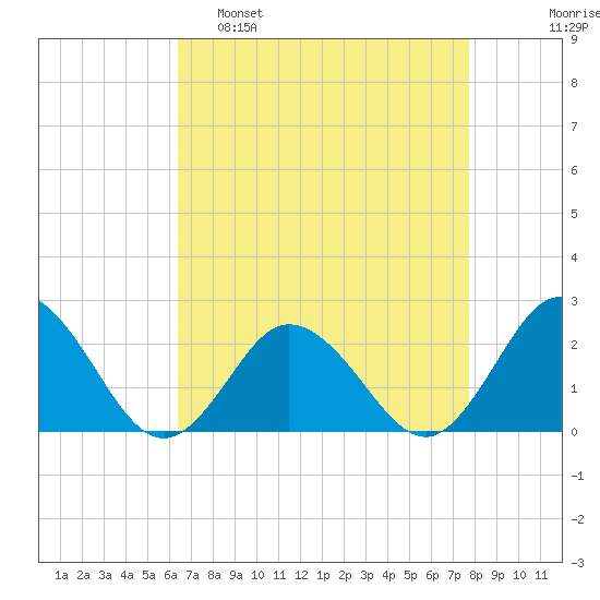 Old Plantation Light tide chart for Tuesday, April 19, 2022