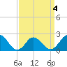 Old Plantation Light tide chart for Monday, April 4, 2022