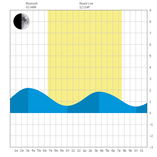 Old Plantation Light tide chart for Saturday, April 9, 2022