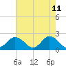 Old Plantation Light tide chart for Wednesday, May 11, 2022
