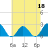 Old Plantation Light tide chart for Wednesday, May 18, 2022
