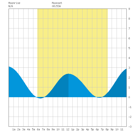 Old Plantation Light tide chart for Thursday, May 19, 2022