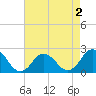 Old Plantation Light tide chart for Monday, May 2, 2022