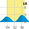 Old Plantation Light tide chart for Friday, June 10, 2022