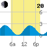 Old Plantation Light tide chart for Monday, June 20, 2022