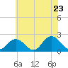 Old Plantation Light tide chart for Thursday, June 23, 2022