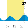 Old Plantation Light tide chart for Monday, June 27, 2022