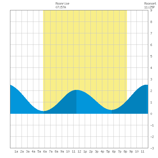 Old Plantation Light tide chart for Thursday, June 2, 2022