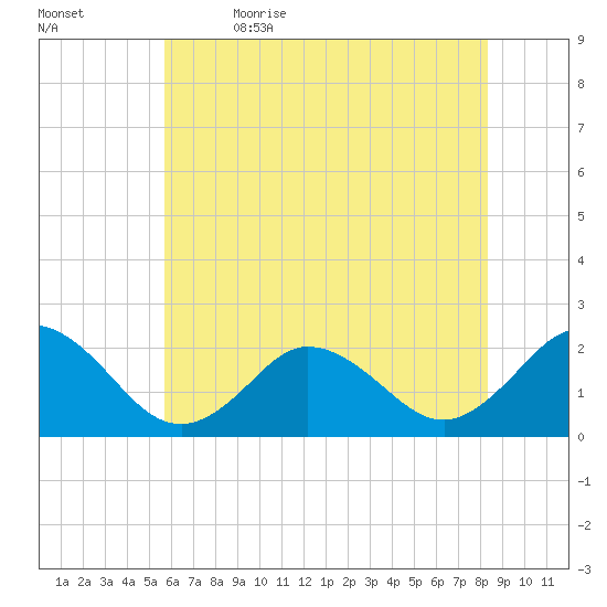 Old Plantation Light tide chart for Friday, June 3, 2022