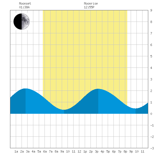 Old Plantation Light tide chart for Tuesday, June 7, 2022