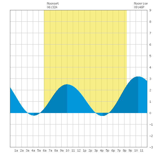 Old Plantation Light tide chart for Thursday, July 14, 2022
