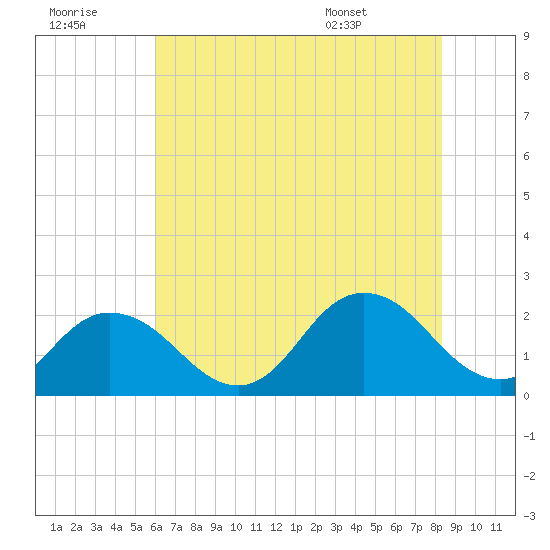 Old Plantation Light tide chart for Thursday, July 21, 2022
