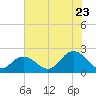 Old Plantation Light tide chart for Saturday, July 23, 2022