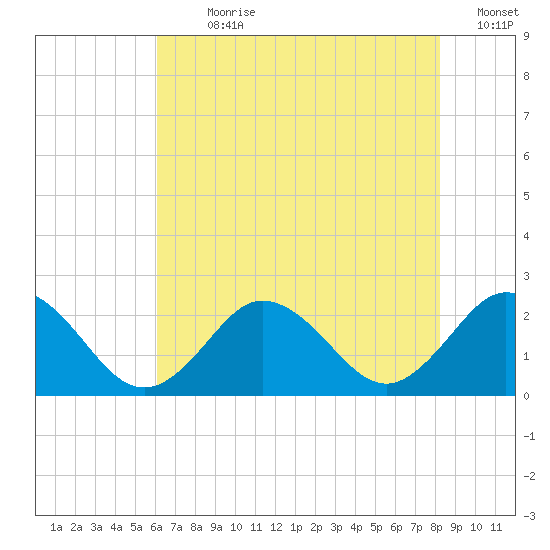 Old Plantation Light tide chart for Sunday, July 31, 2022