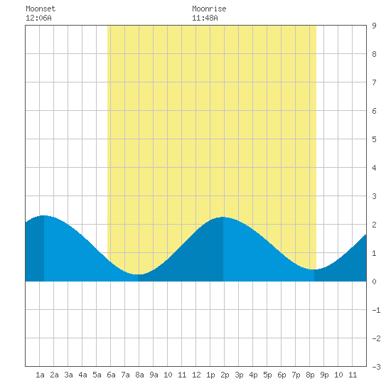 Old Plantation Light tide chart for Tuesday, July 5, 2022
