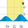 Old Plantation Light tide chart for Saturday, July 9, 2022