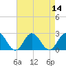 Old Plantation Light tide chart for Sunday, August 14, 2022