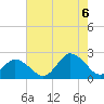Old Plantation Light tide chart for Saturday, August 6, 2022