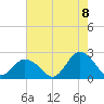 Old Plantation Light tide chart for Monday, August 8, 2022