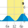 Old Plantation Light tide chart for Tuesday, August 9, 2022