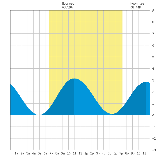 Old Plantation Light tide chart for Monday, September 12, 2022