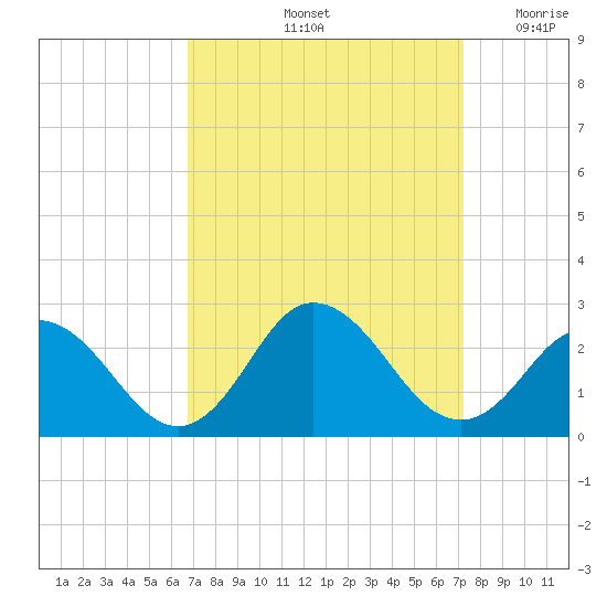 Old Plantation Light tide chart for Wednesday, September 14, 2022