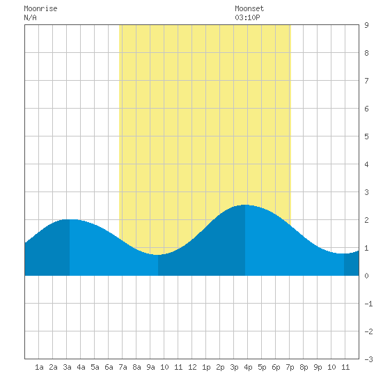 Old Plantation Light tide chart for Sunday, September 18, 2022