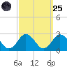 Old Plantation Light tide chart for Sunday, September 25, 2022