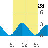 Old Plantation Light tide chart for Wednesday, September 28, 2022