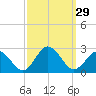 Old Plantation Light tide chart for Thursday, September 29, 2022