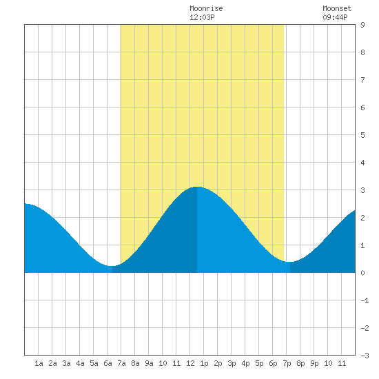 Old Plantation Light tide chart for Friday, September 30, 2022