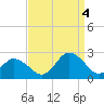Old Plantation Light tide chart for Sunday, September 4, 2022