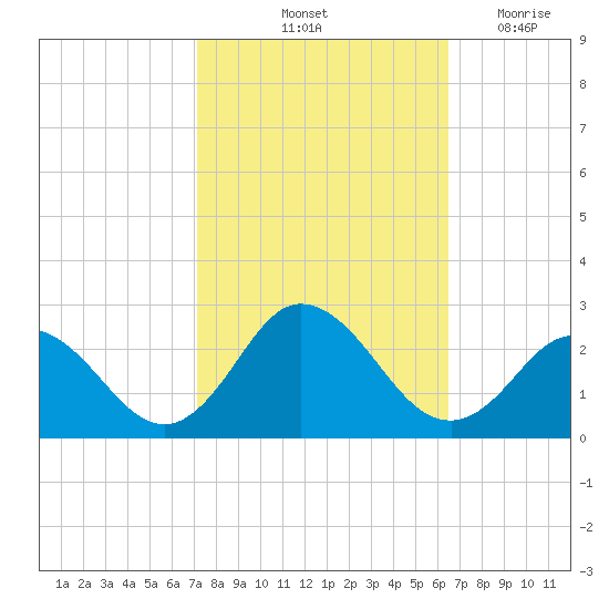 Old Plantation Light tide chart for Thursday, October 13, 2022