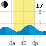 Old Plantation Light tide chart for Monday, October 17, 2022
