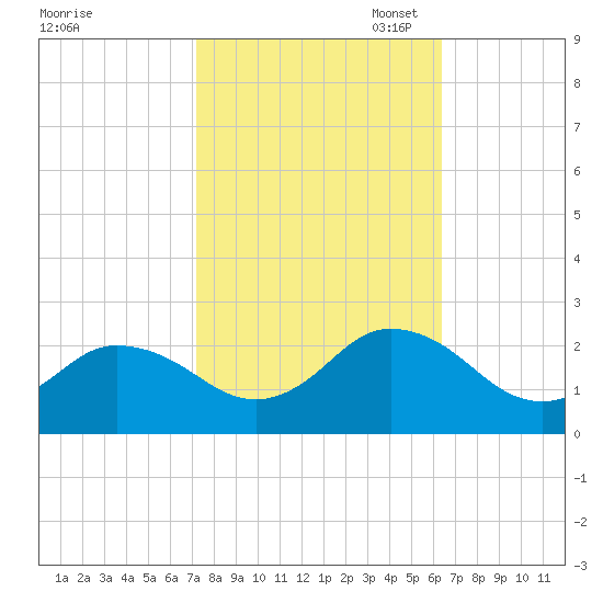 Old Plantation Light tide chart for Tuesday, October 18, 2022